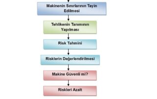 makina imalatı risk yönetimi
